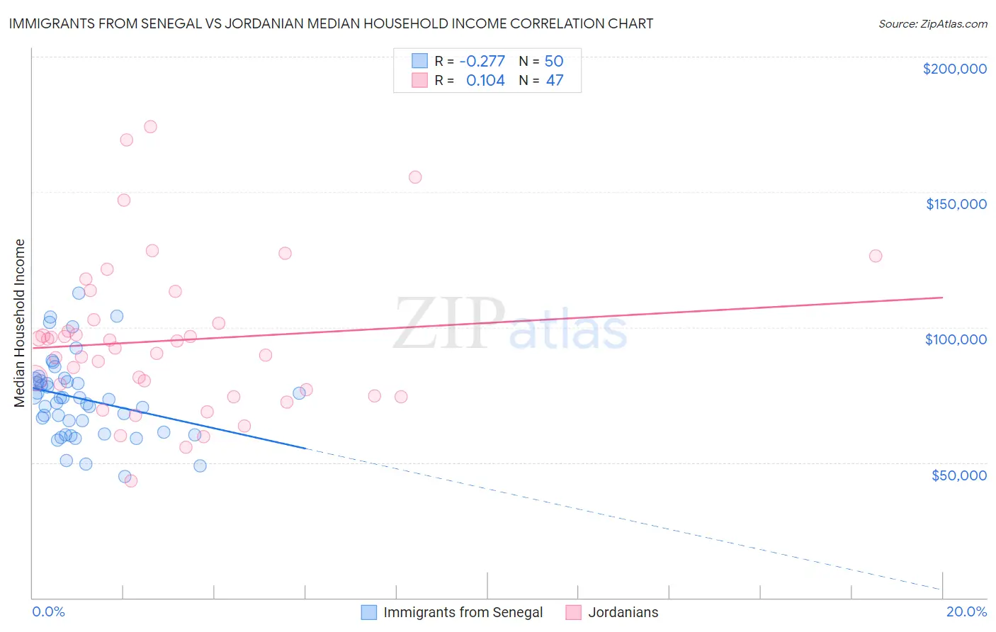 Immigrants from Senegal vs Jordanian Median Household Income