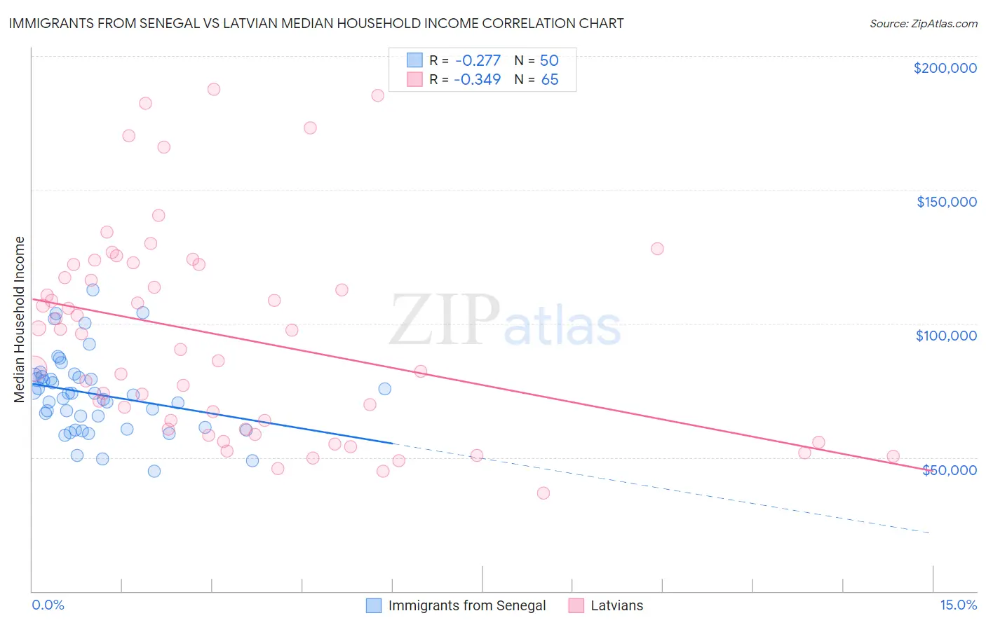 Immigrants from Senegal vs Latvian Median Household Income