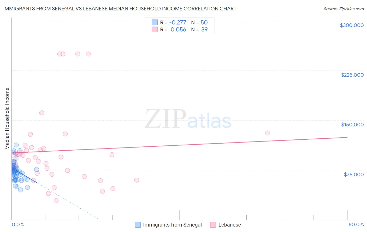 Immigrants from Senegal vs Lebanese Median Household Income