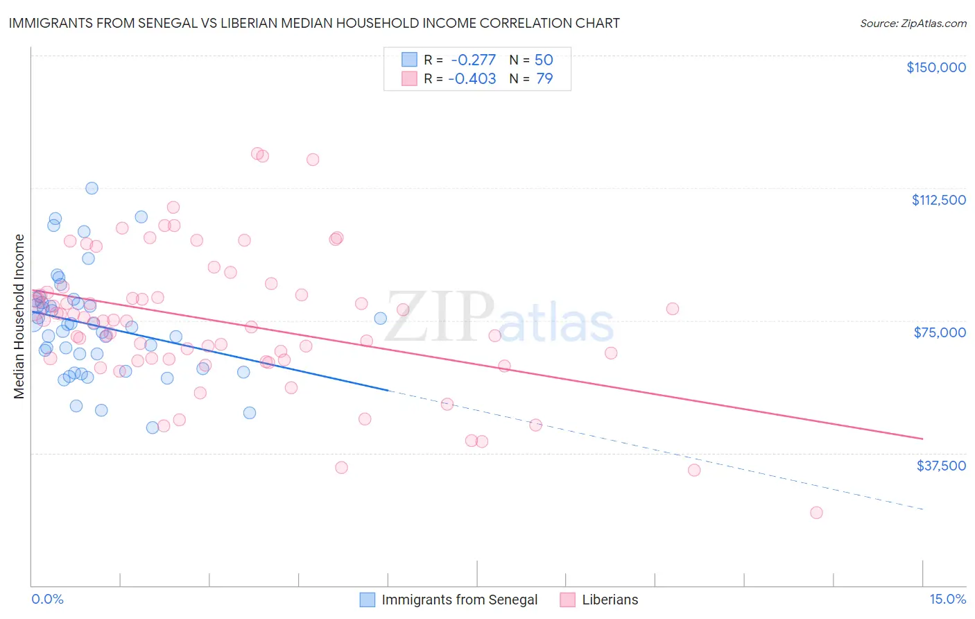 Immigrants from Senegal vs Liberian Median Household Income