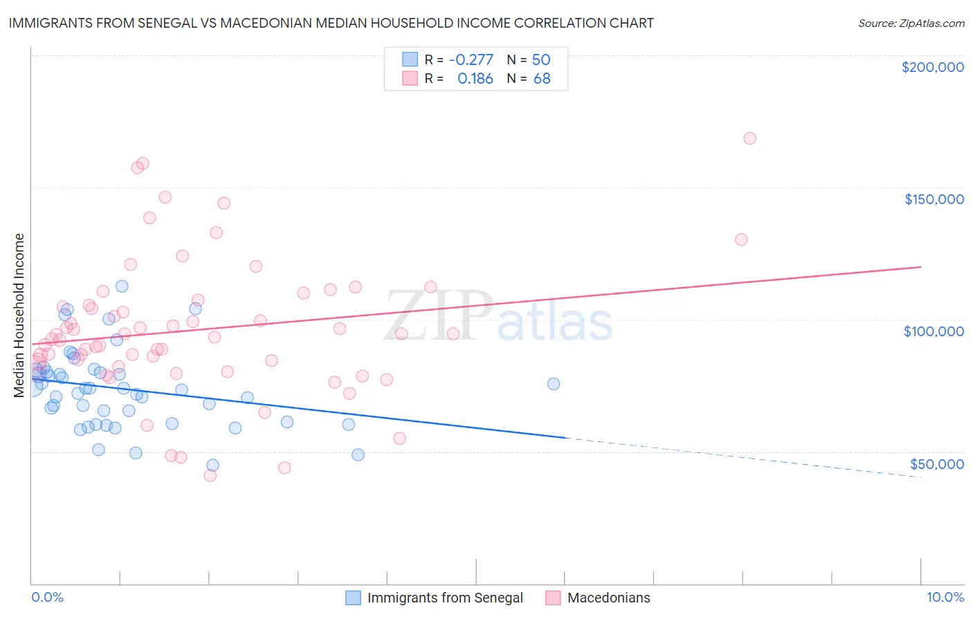 Immigrants from Senegal vs Macedonian Median Household Income