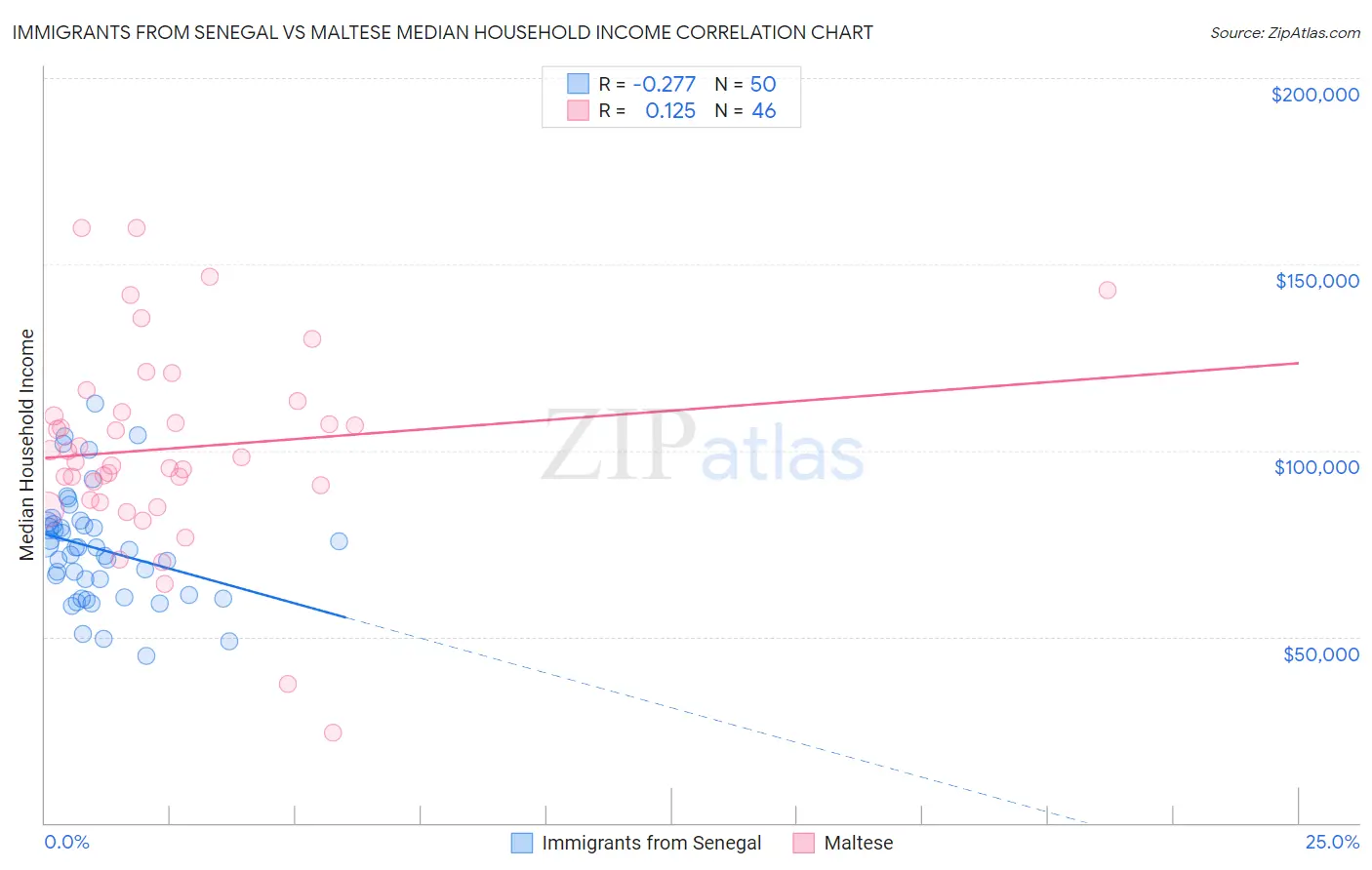 Immigrants from Senegal vs Maltese Median Household Income