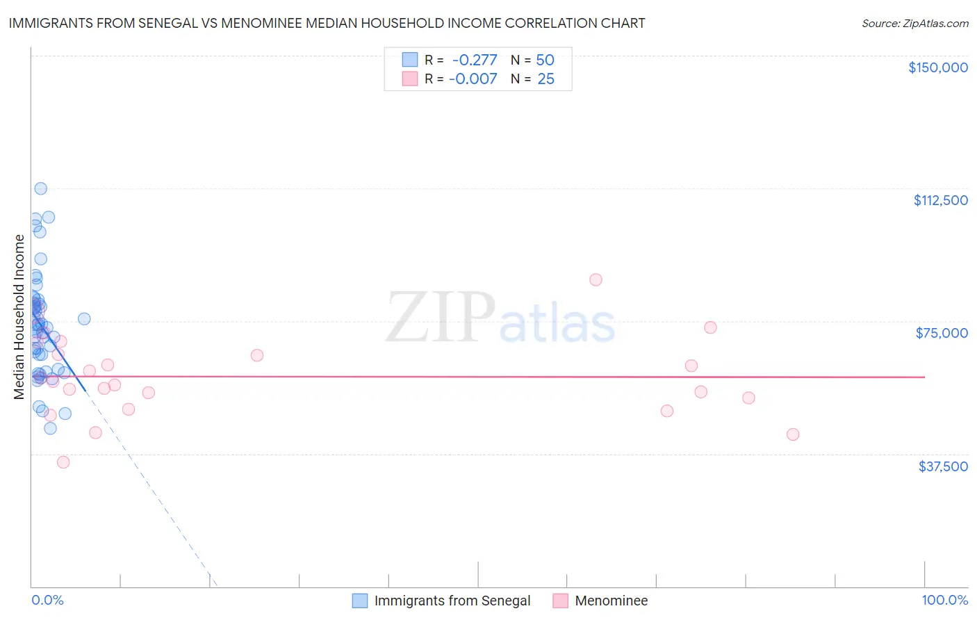 Immigrants from Senegal vs Menominee Median Household Income