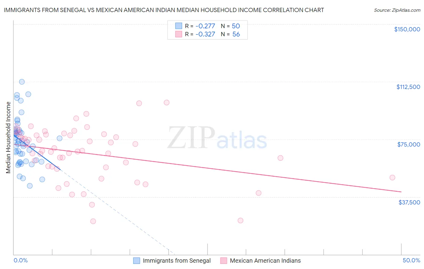 Immigrants from Senegal vs Mexican American Indian Median Household Income