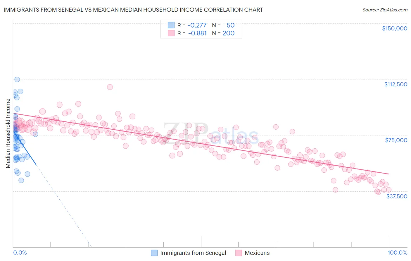 Immigrants from Senegal vs Mexican Median Household Income