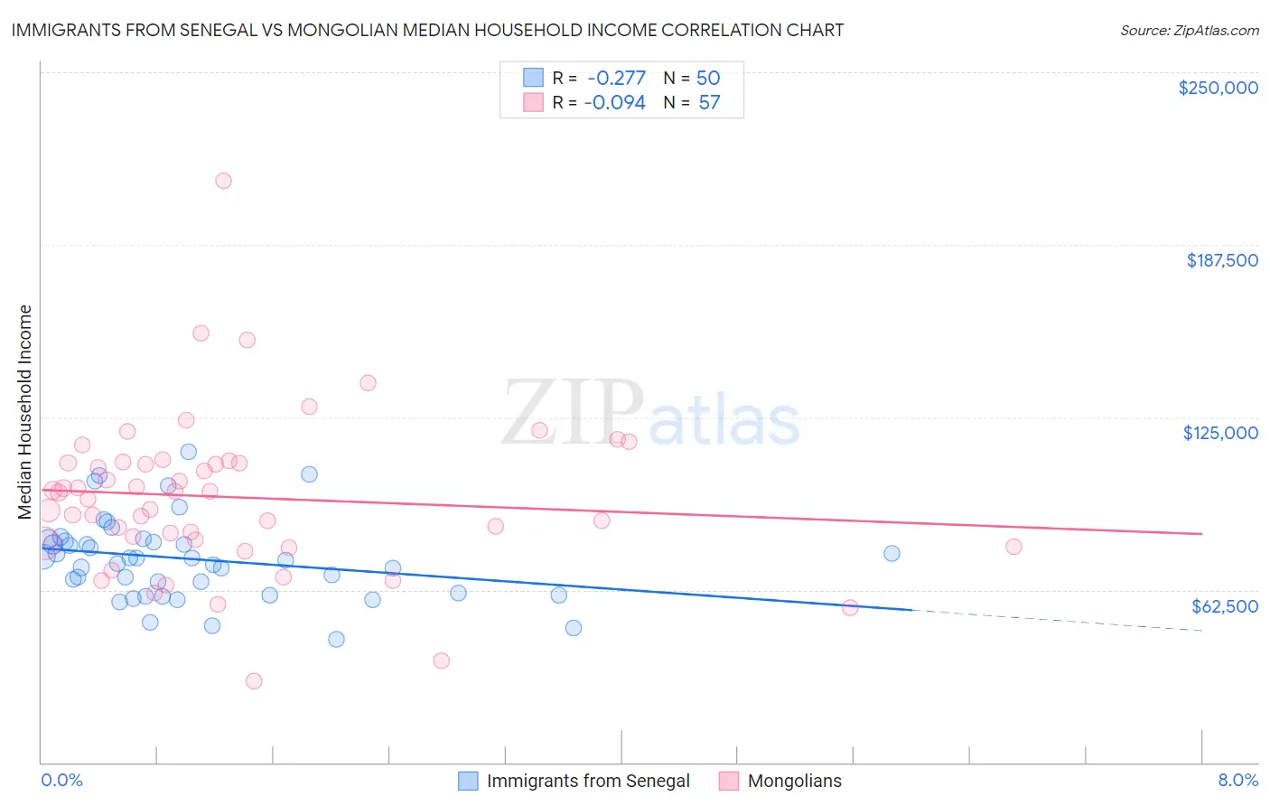 Immigrants from Senegal vs Mongolian Median Household Income
