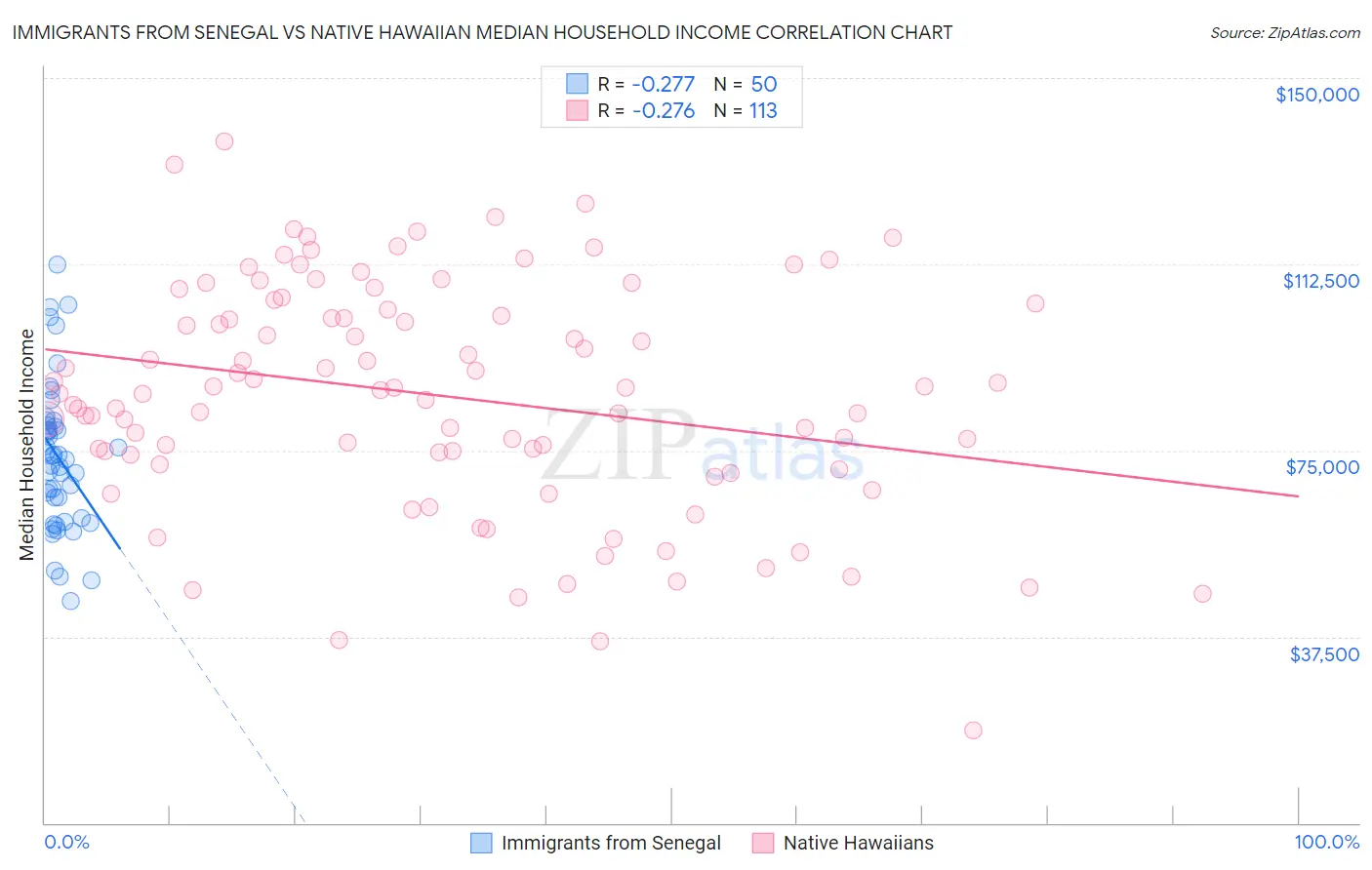 Immigrants from Senegal vs Native Hawaiian Median Household Income
