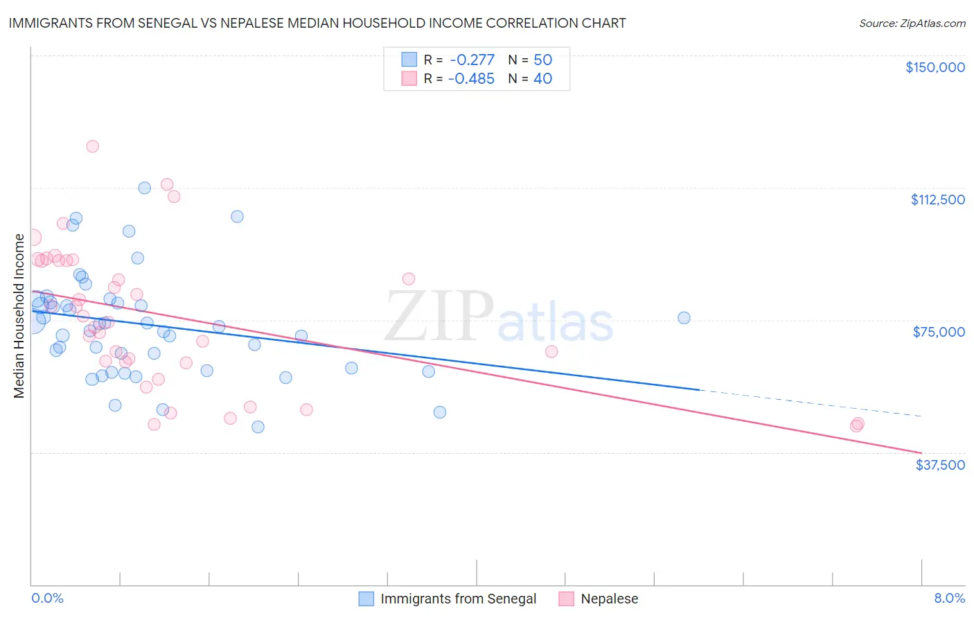 Immigrants from Senegal vs Nepalese Median Household Income