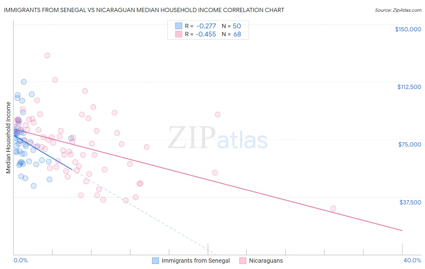Immigrants from Senegal vs Nicaraguan Median Household Income