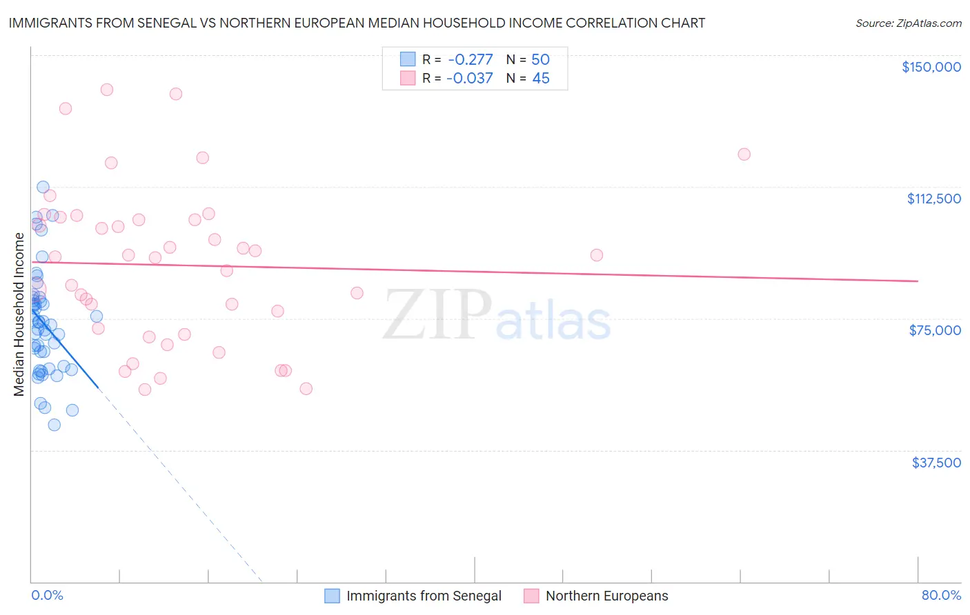 Immigrants from Senegal vs Northern European Median Household Income