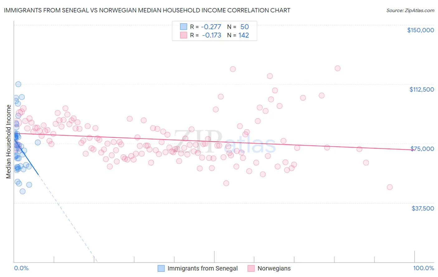 Immigrants from Senegal vs Norwegian Median Household Income