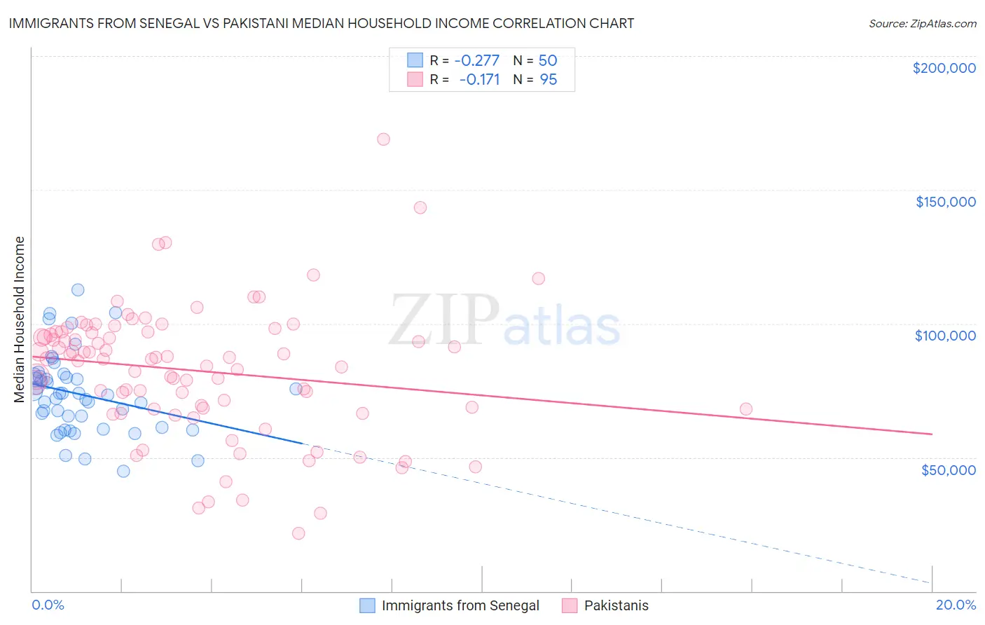 Immigrants from Senegal vs Pakistani Median Household Income