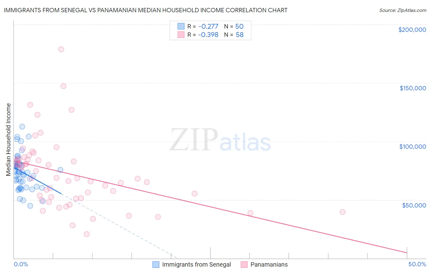 Immigrants from Senegal vs Panamanian Median Household Income