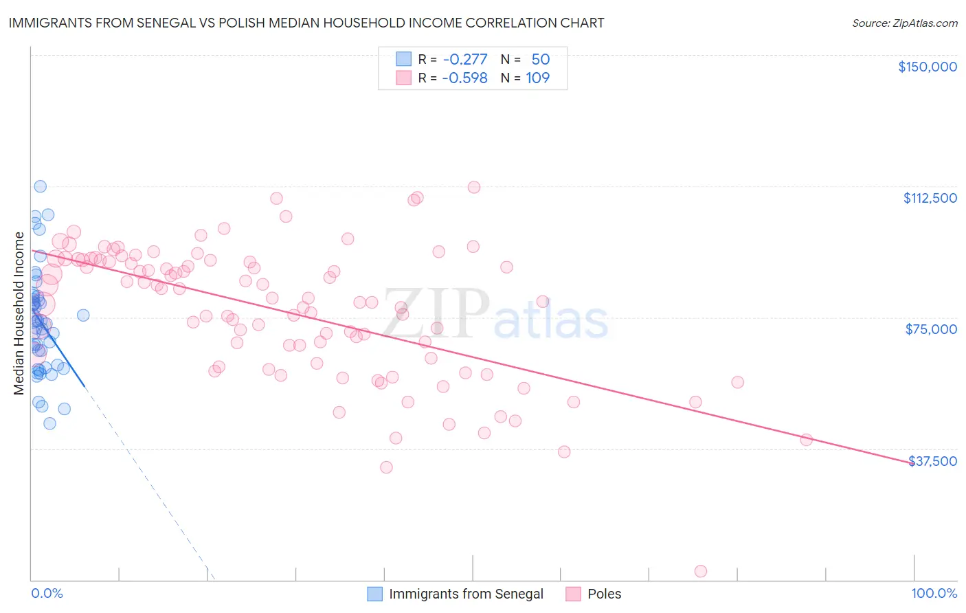 Immigrants from Senegal vs Polish Median Household Income