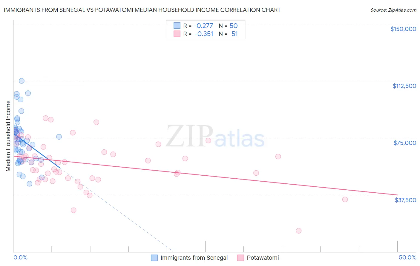 Immigrants from Senegal vs Potawatomi Median Household Income