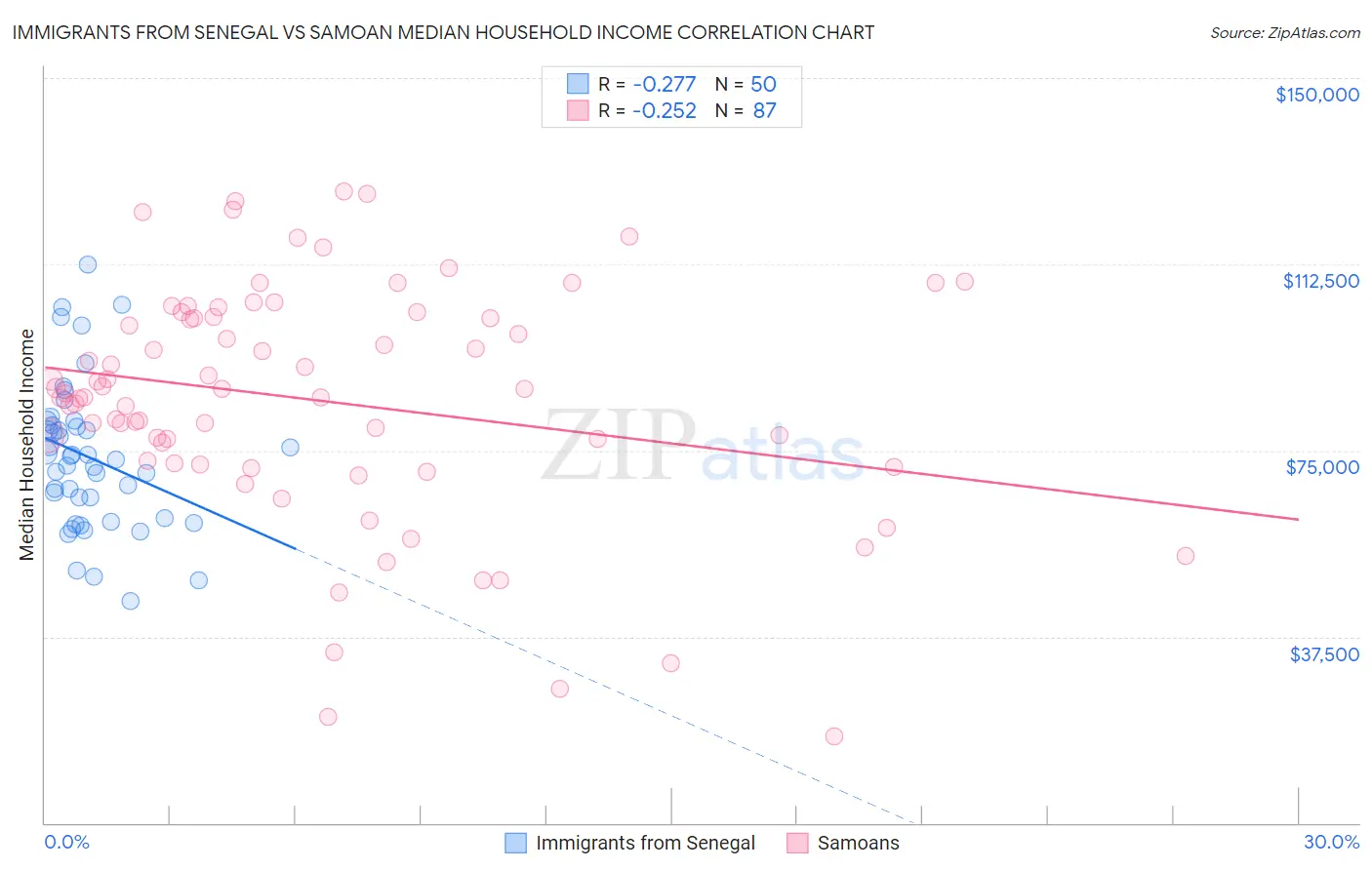 Immigrants from Senegal vs Samoan Median Household Income