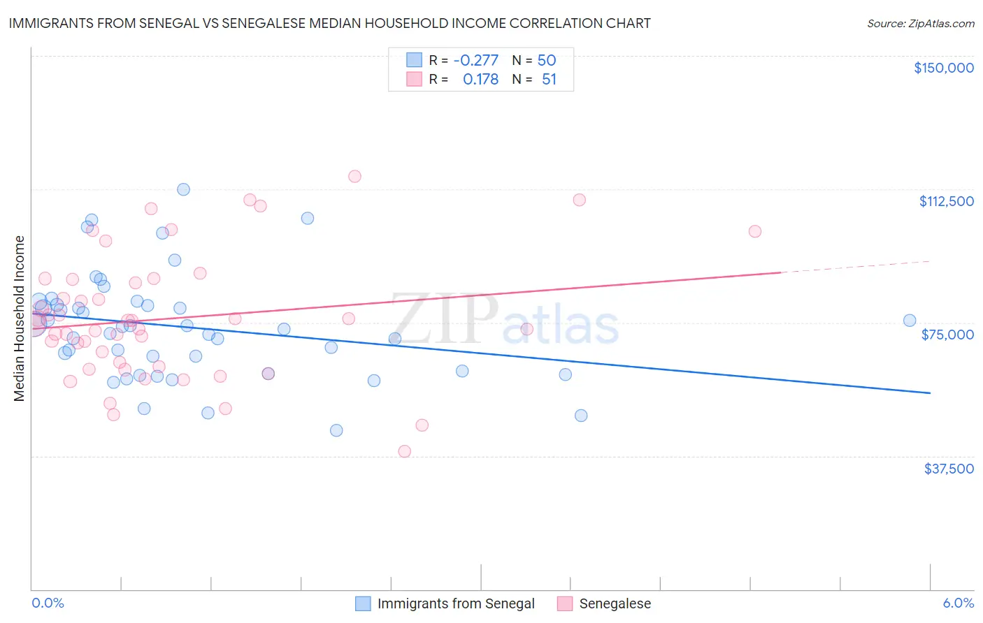 Immigrants from Senegal vs Senegalese Median Household Income