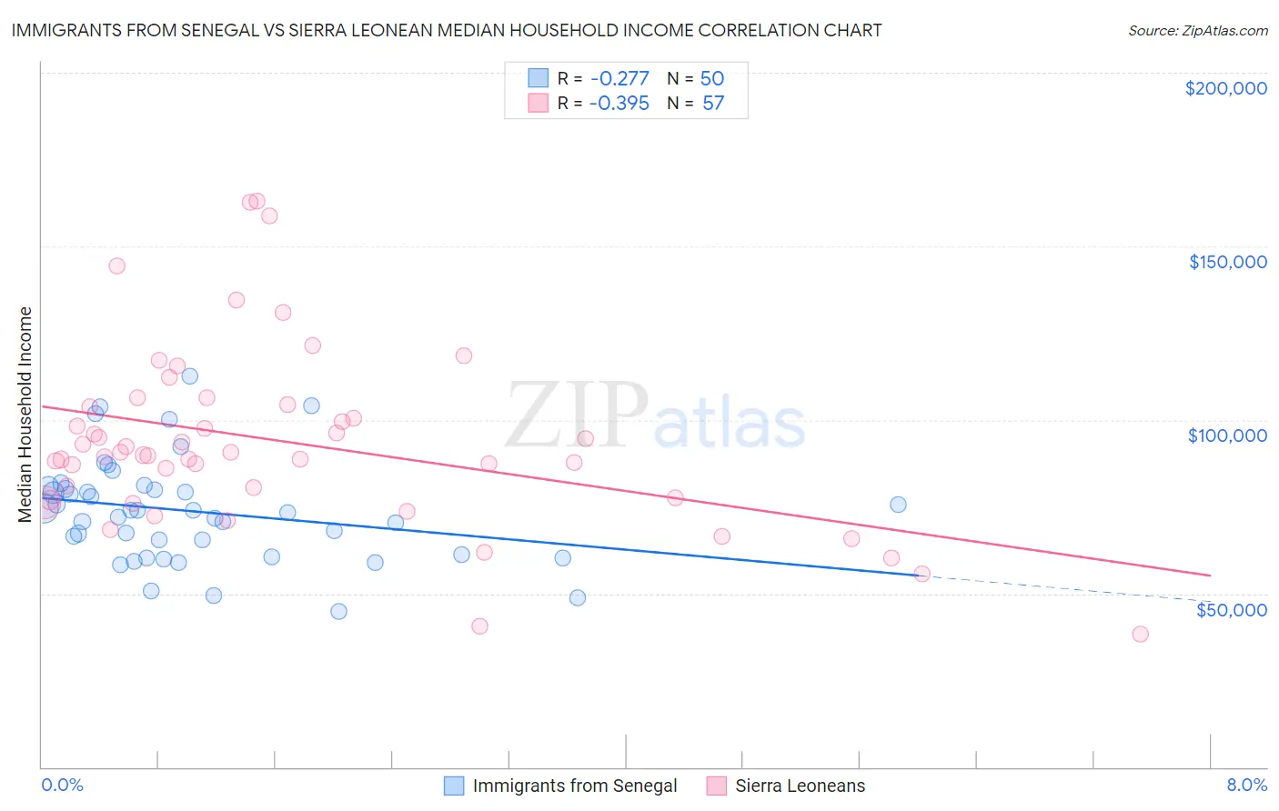 Immigrants from Senegal vs Sierra Leonean Median Household Income
