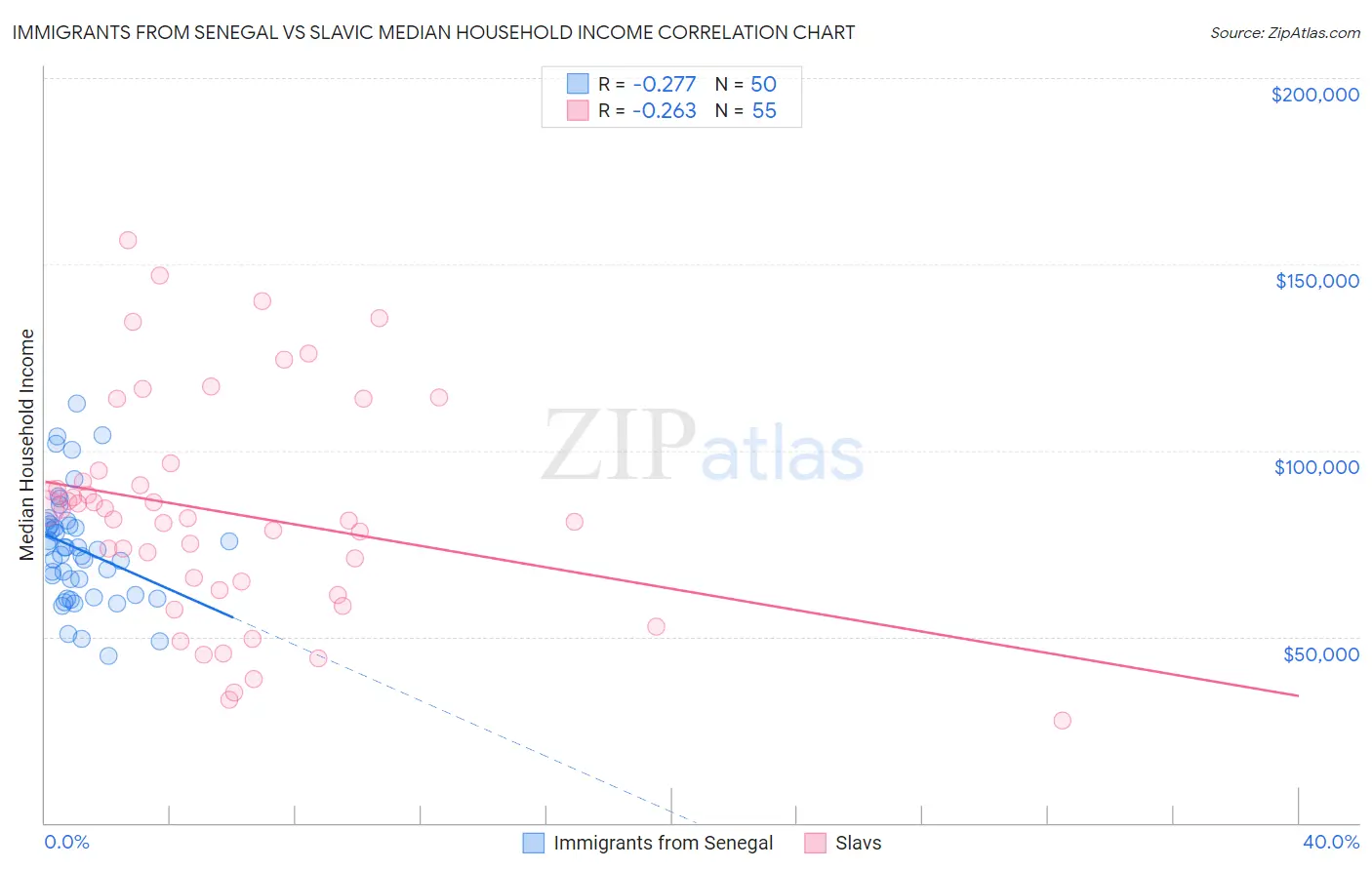 Immigrants from Senegal vs Slavic Median Household Income