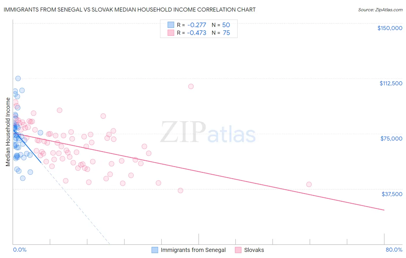 Immigrants from Senegal vs Slovak Median Household Income