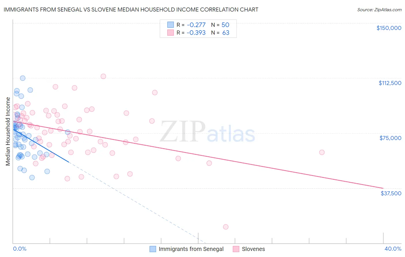 Immigrants from Senegal vs Slovene Median Household Income