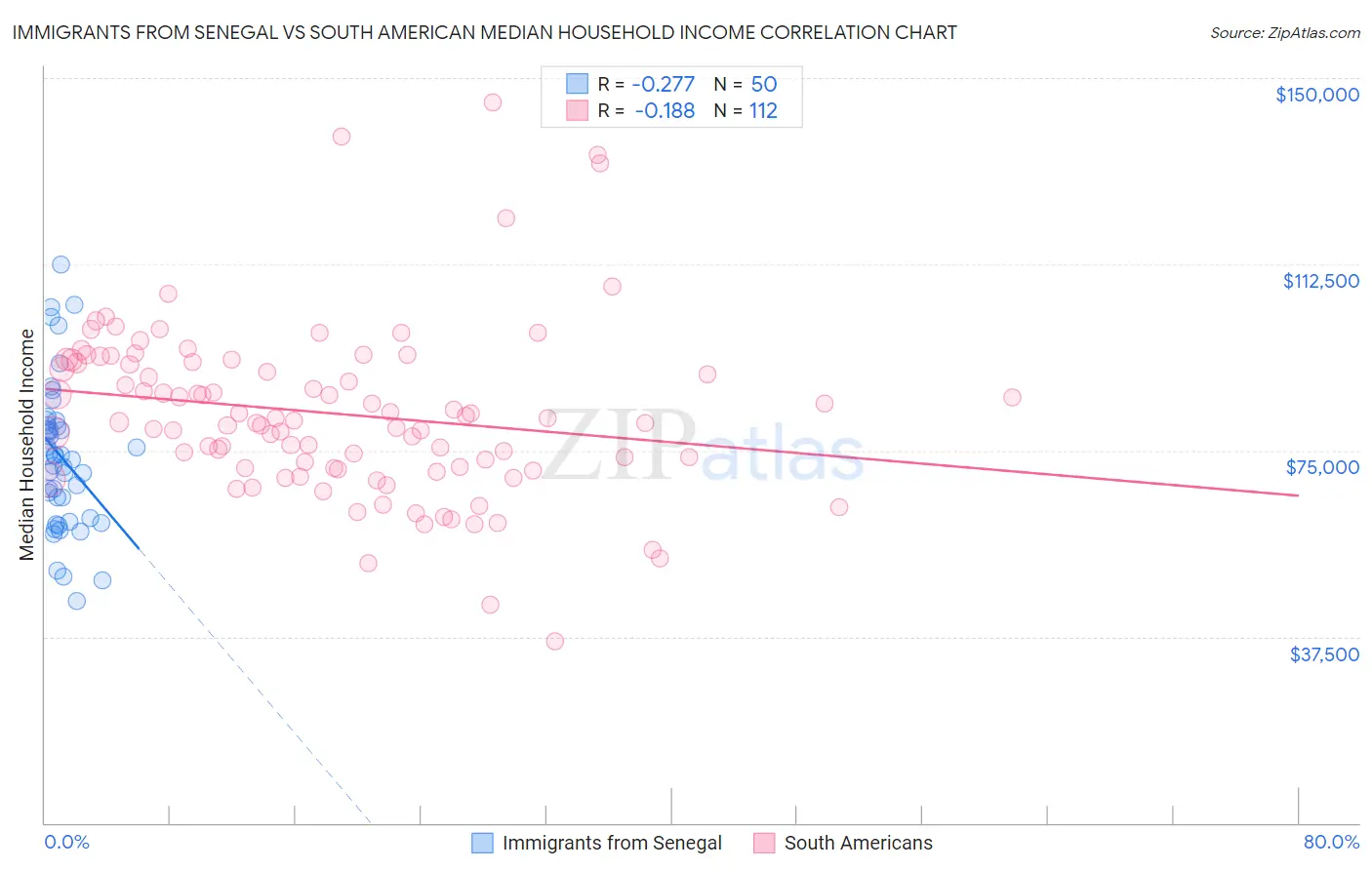 Immigrants from Senegal vs South American Median Household Income