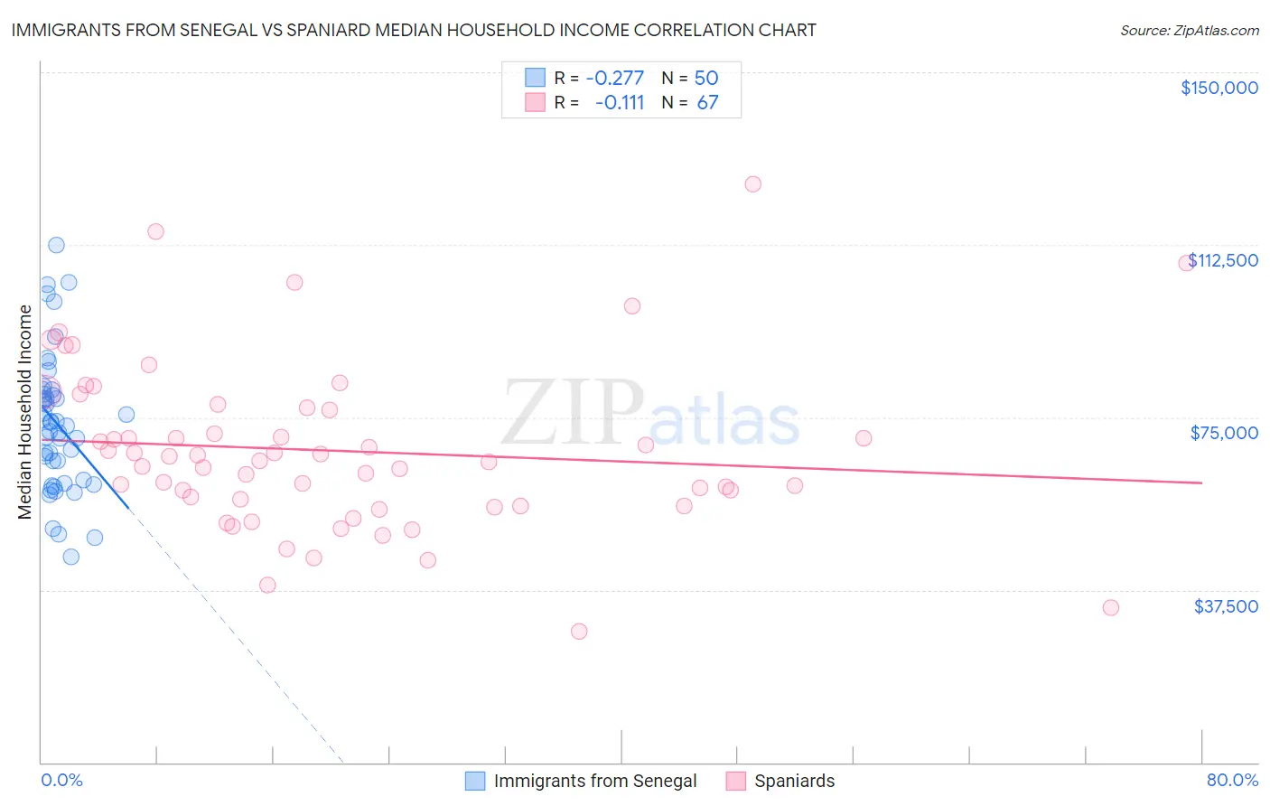 Immigrants from Senegal vs Spaniard Median Household Income