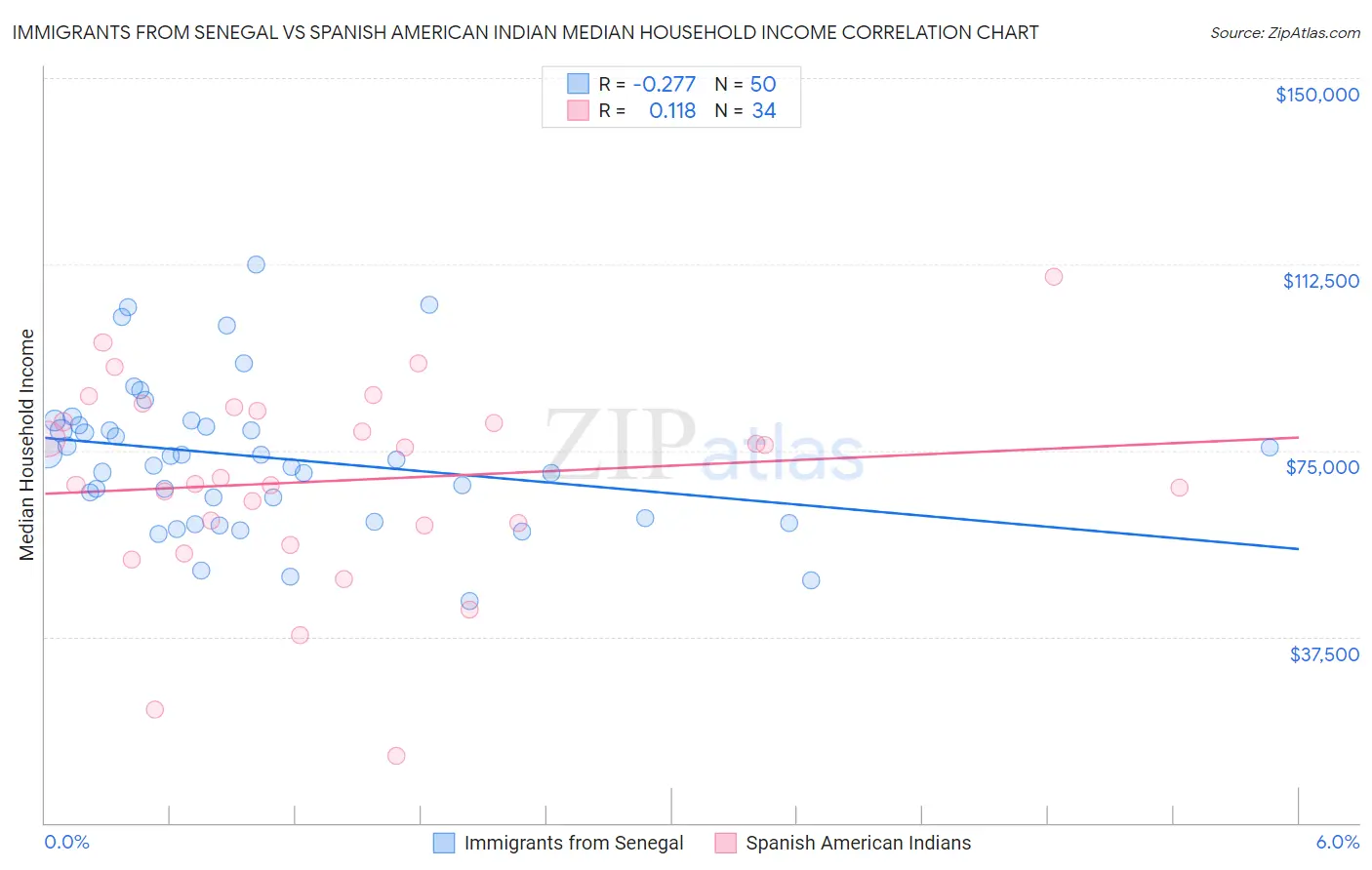 Immigrants from Senegal vs Spanish American Indian Median Household Income