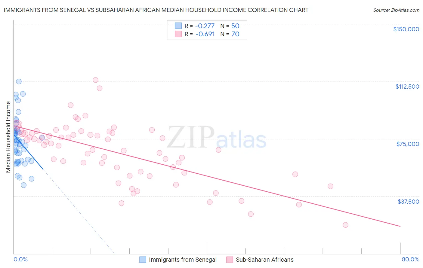 Immigrants from Senegal vs Subsaharan African Median Household Income