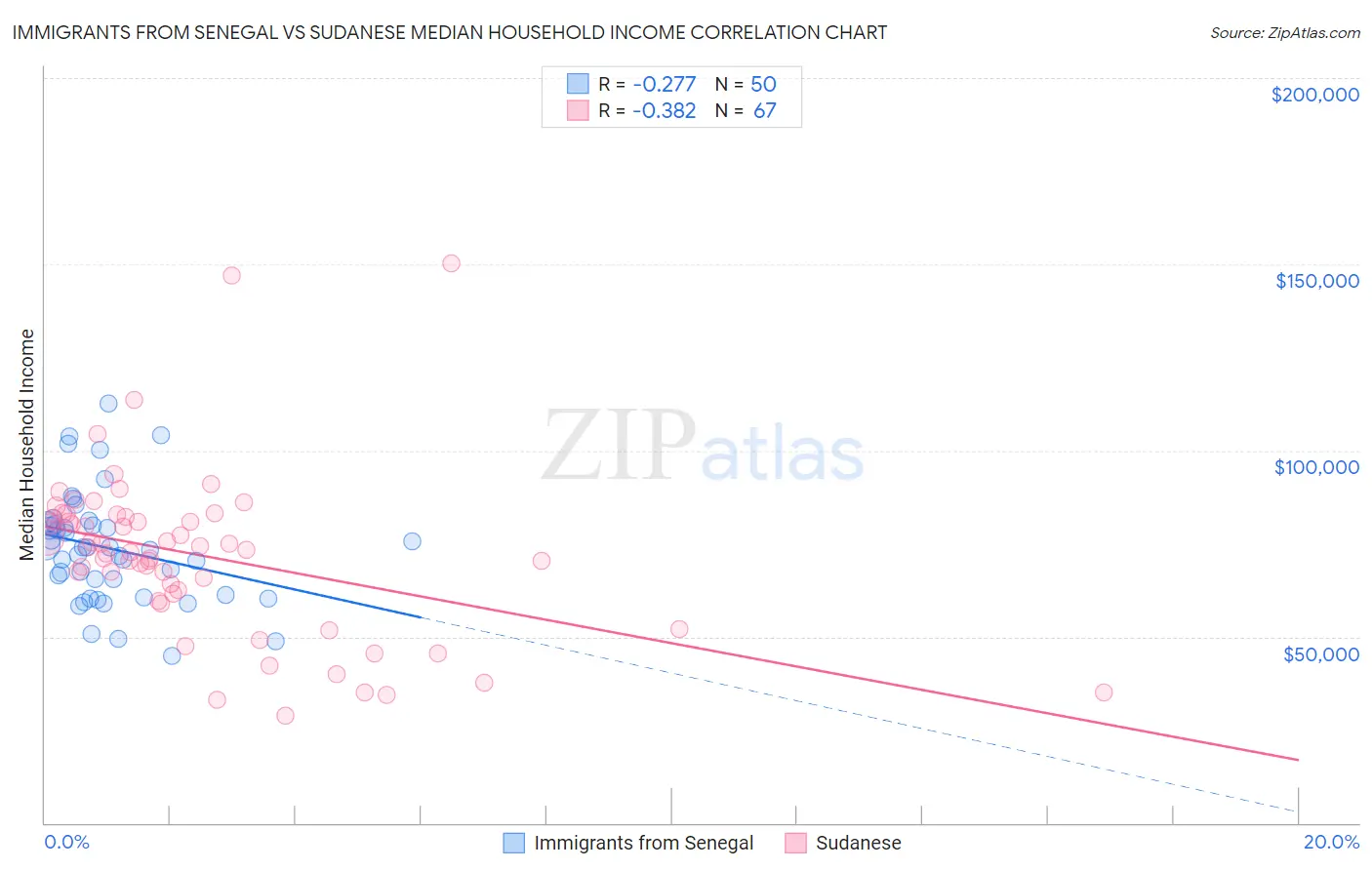 Immigrants from Senegal vs Sudanese Median Household Income