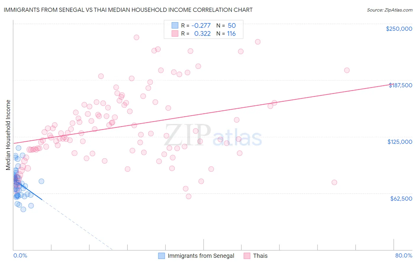 Immigrants from Senegal vs Thai Median Household Income