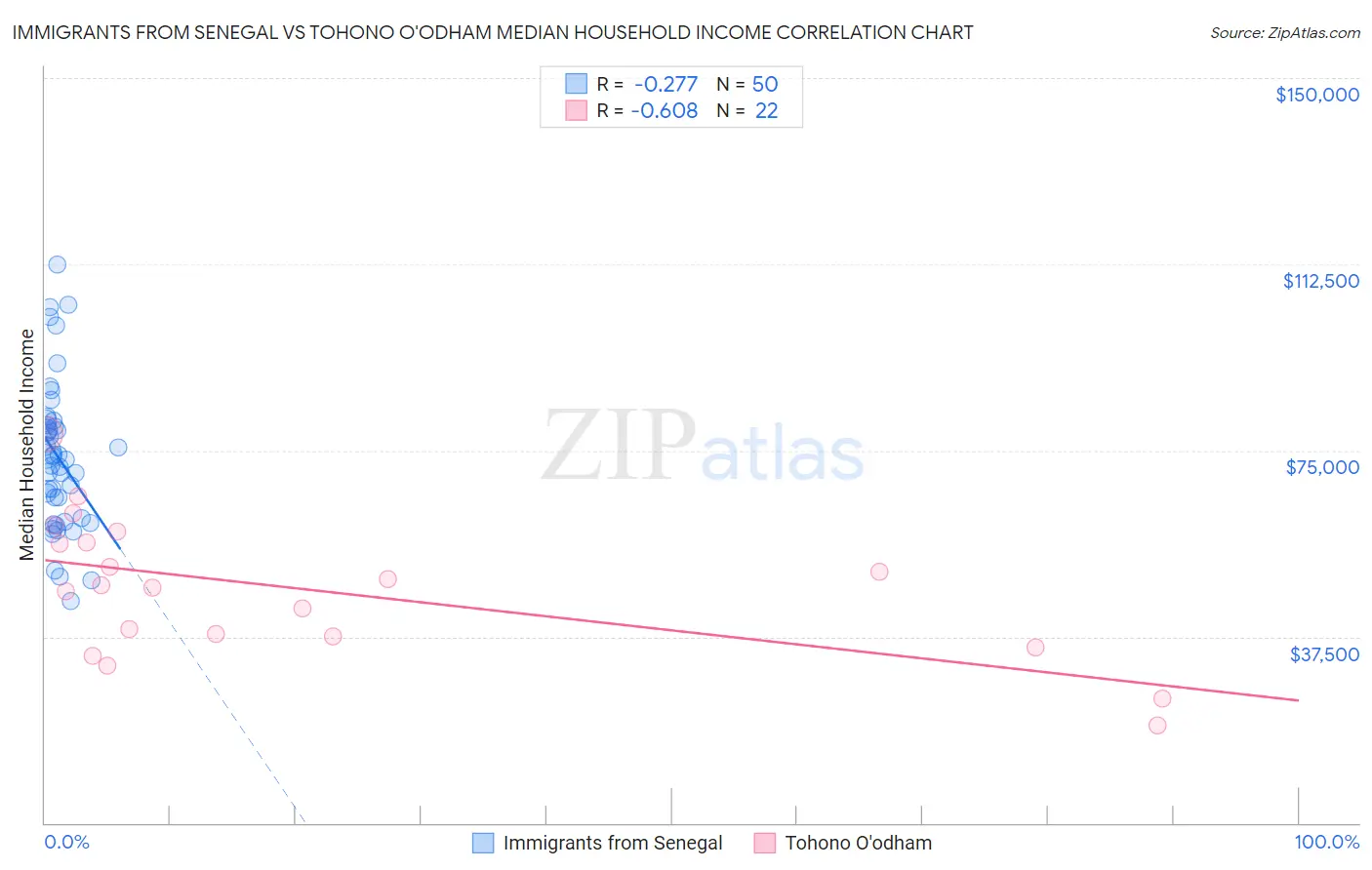 Immigrants from Senegal vs Tohono O'odham Median Household Income