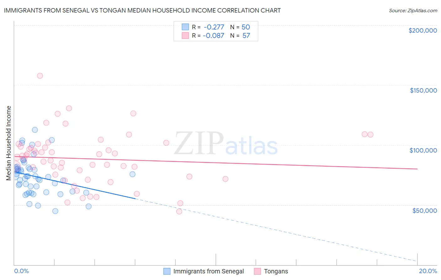Immigrants from Senegal vs Tongan Median Household Income