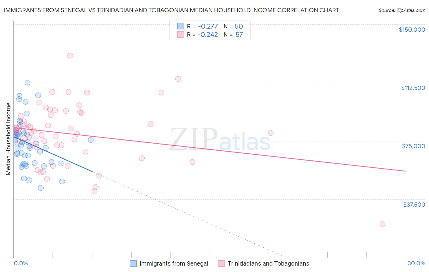 Immigrants from Senegal vs Trinidadian and Tobagonian Median Household Income