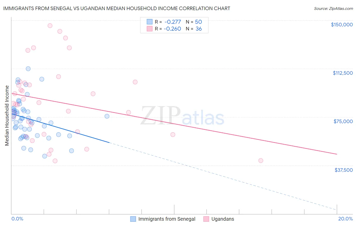 Immigrants from Senegal vs Ugandan Median Household Income