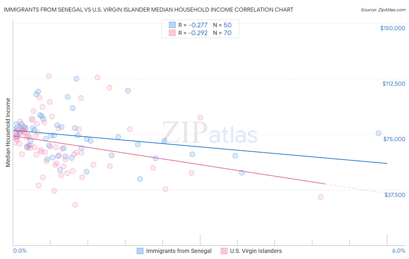 Immigrants from Senegal vs U.S. Virgin Islander Median Household Income