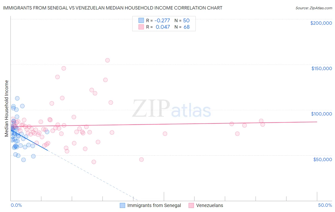 Immigrants from Senegal vs Venezuelan Median Household Income
