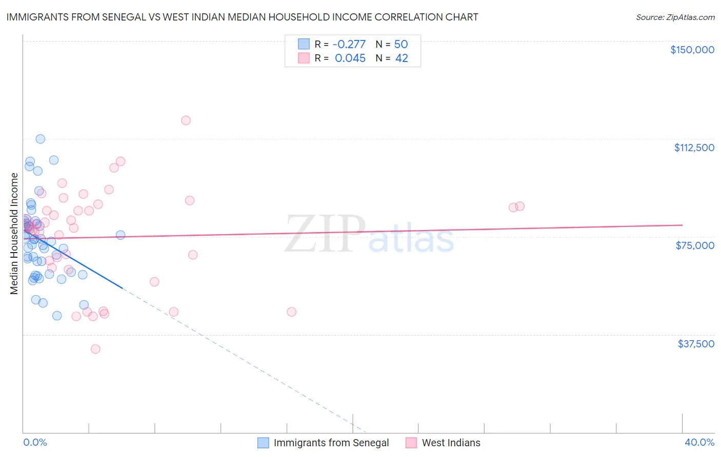 Immigrants from Senegal vs West Indian Median Household Income