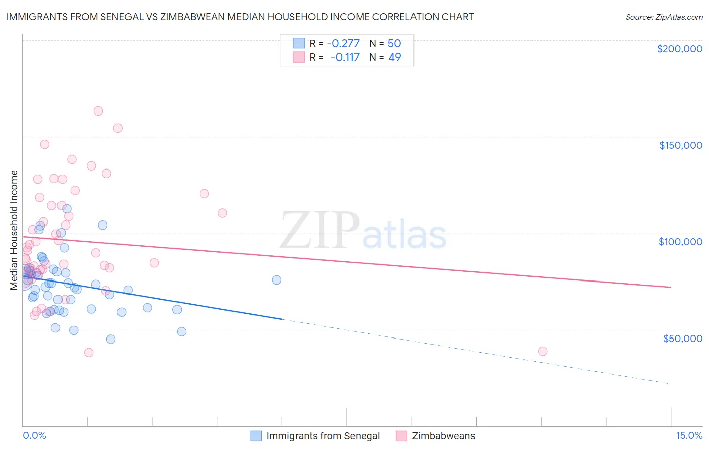 Immigrants from Senegal vs Zimbabwean Median Household Income
