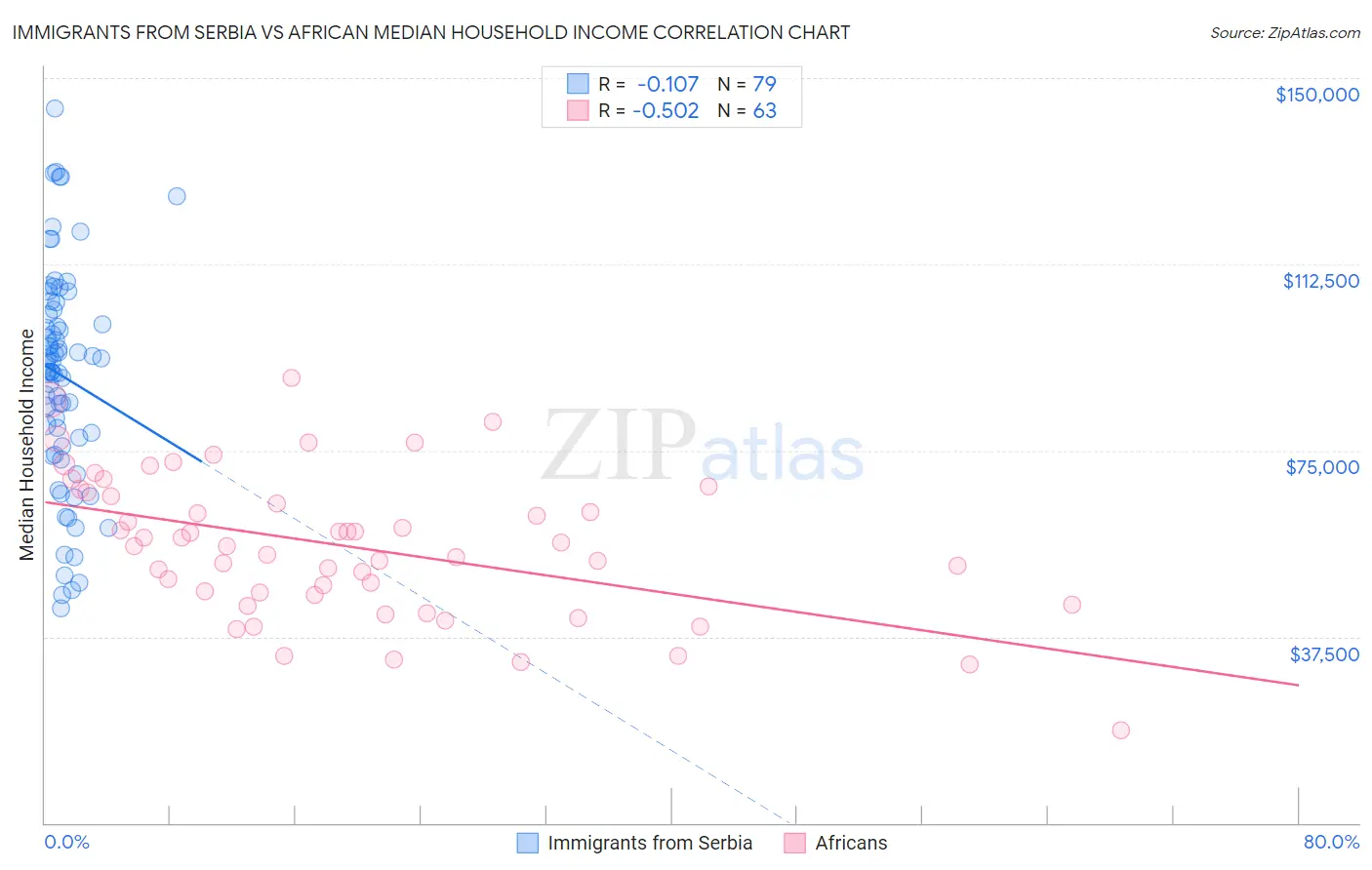 Immigrants from Serbia vs African Median Household Income