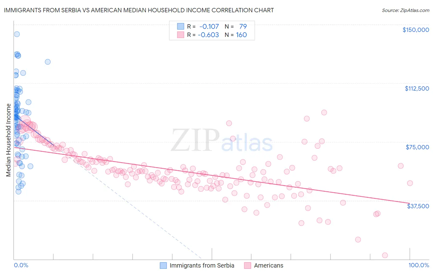 Immigrants from Serbia vs American Median Household Income