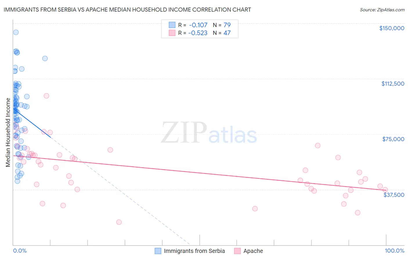 Immigrants from Serbia vs Apache Median Household Income