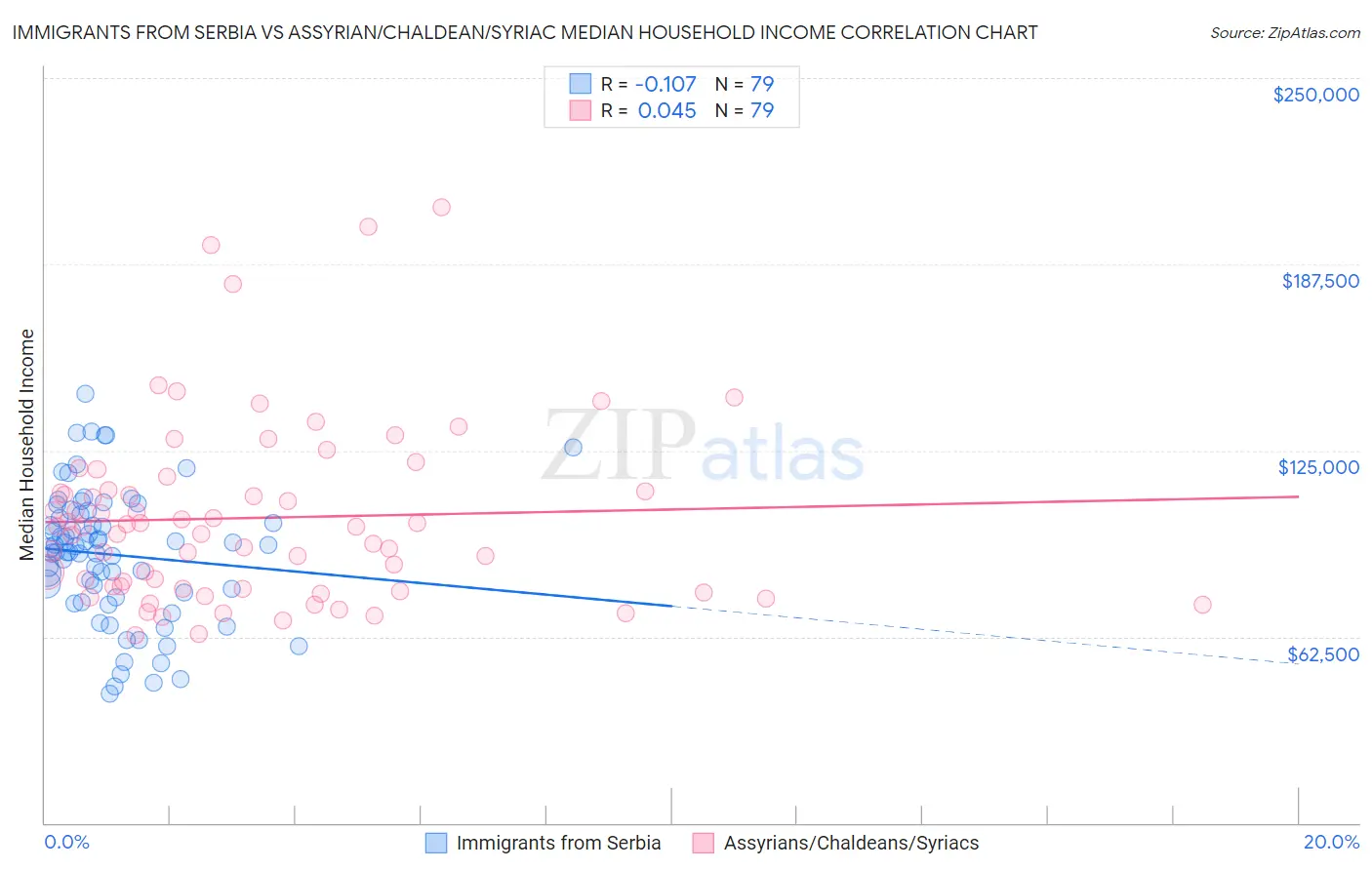 Immigrants from Serbia vs Assyrian/Chaldean/Syriac Median Household Income