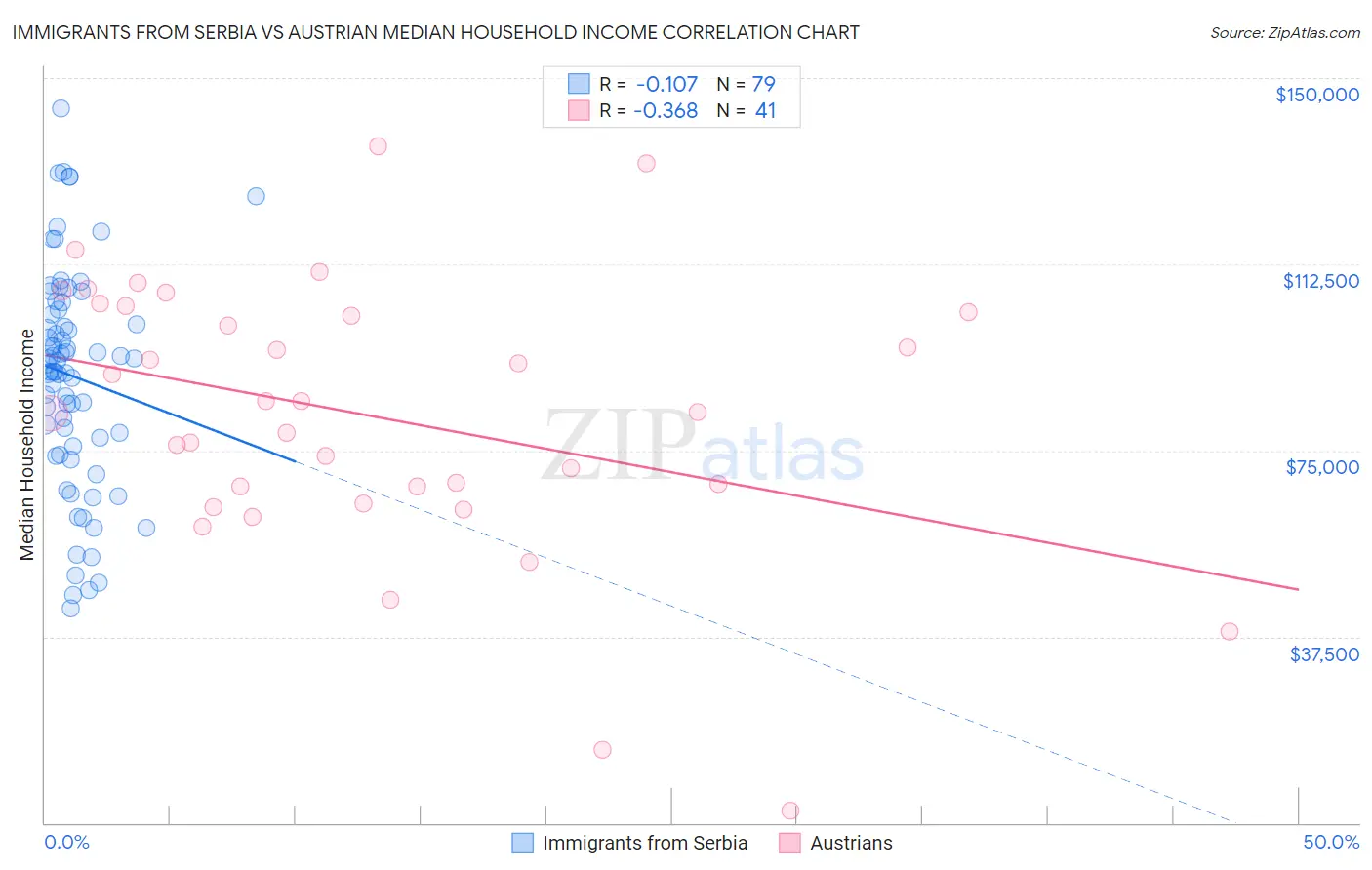Immigrants from Serbia vs Austrian Median Household Income