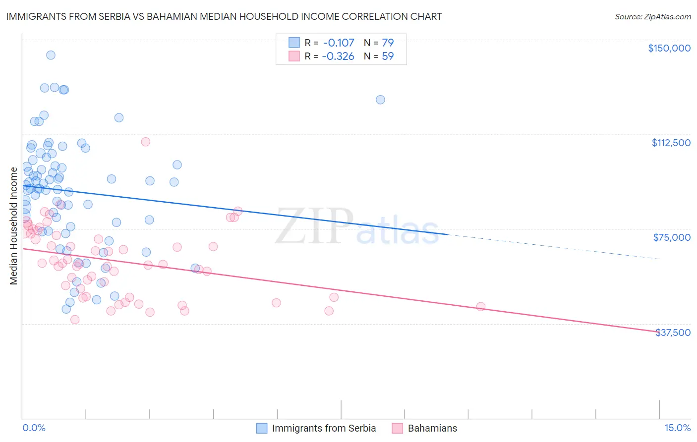 Immigrants from Serbia vs Bahamian Median Household Income