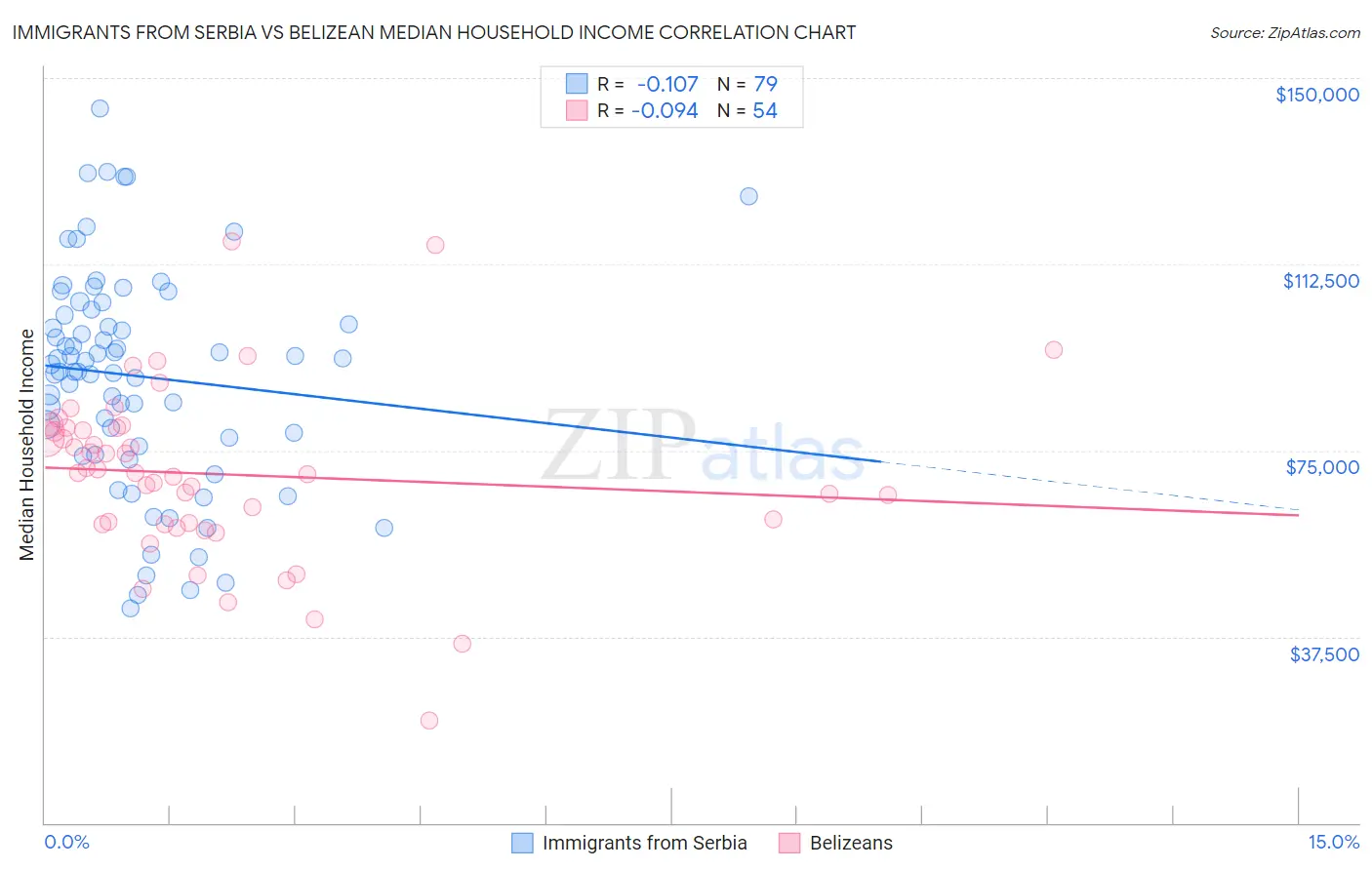 Immigrants from Serbia vs Belizean Median Household Income