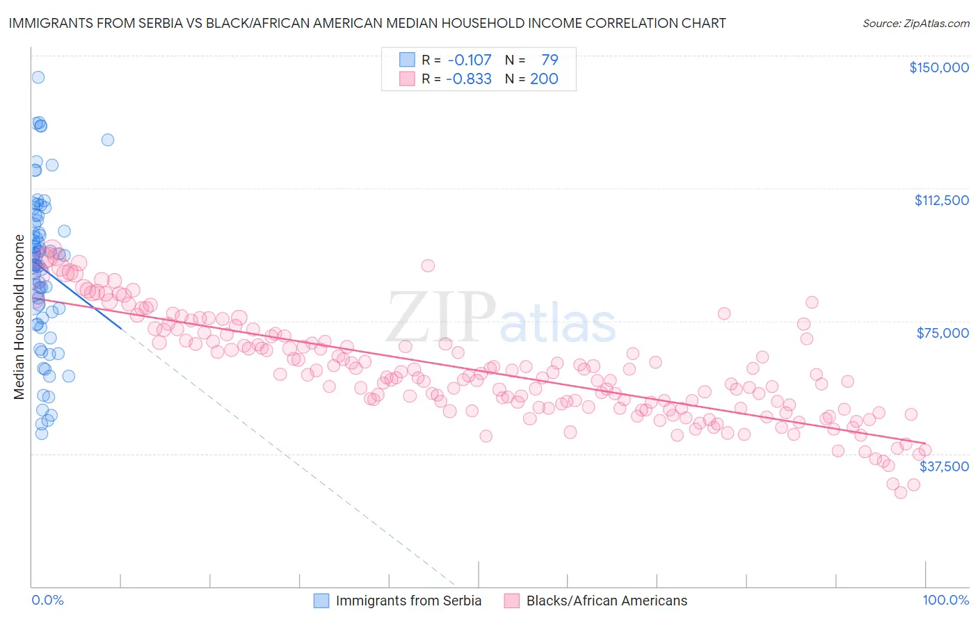 Immigrants from Serbia vs Black/African American Median Household Income