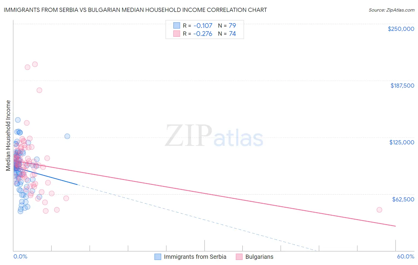 Immigrants from Serbia vs Bulgarian Median Household Income