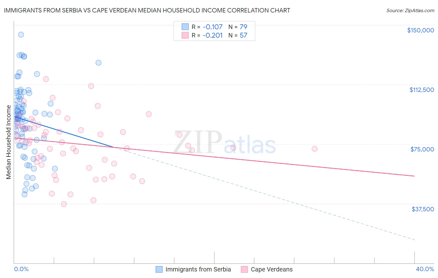 Immigrants from Serbia vs Cape Verdean Median Household Income