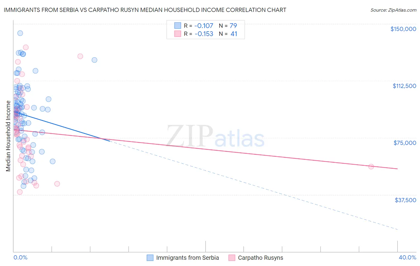 Immigrants from Serbia vs Carpatho Rusyn Median Household Income